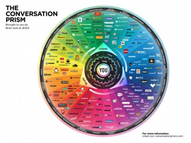 Know the Best Social Platform for Your Content Brian Solis’ Conversation Prism [Search Engine Journal]